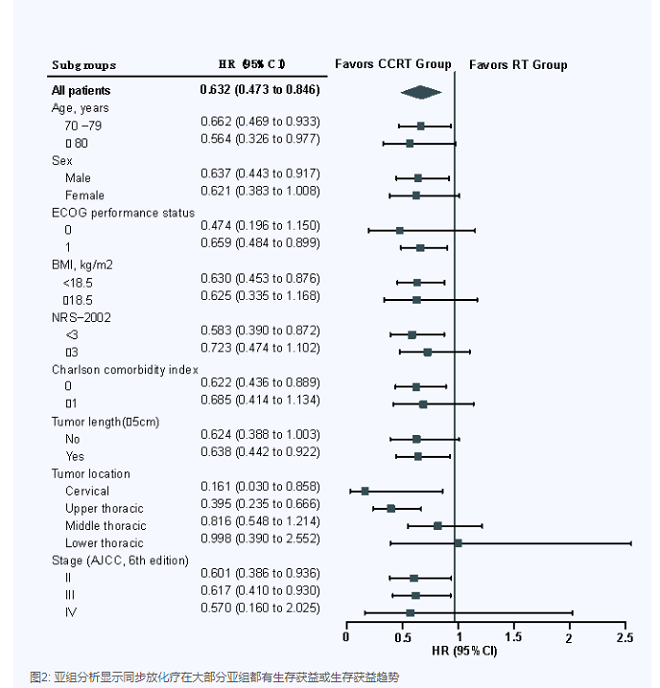亚组分析显示同步放化疗在大部分亚组都有生存获益或生存获益趋势.png 亚组分析显示同步放化疗在大部分亚组都有生存获益或生存获益趋势.png