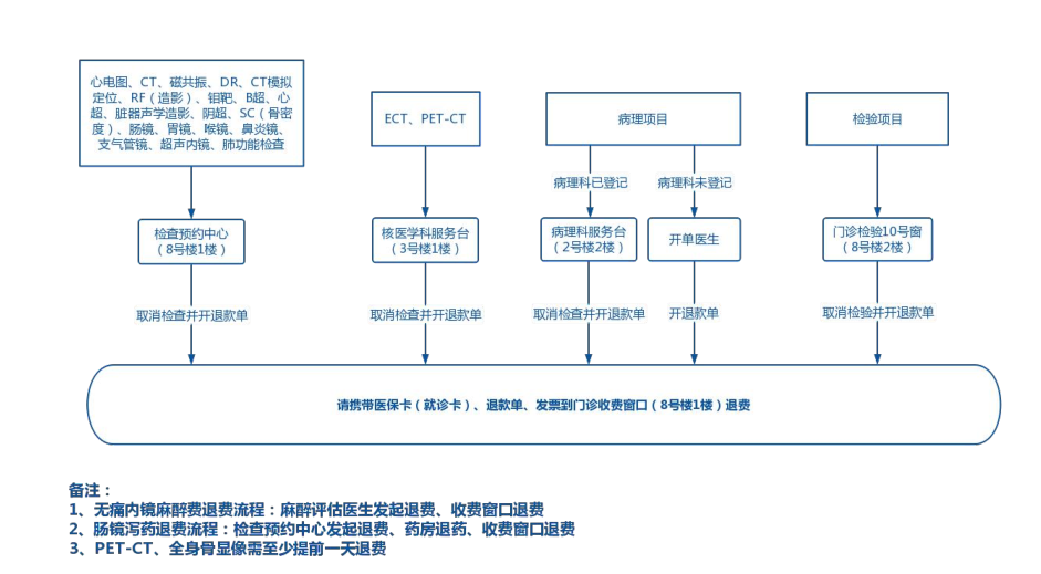 1门诊检查检验退费流程.png