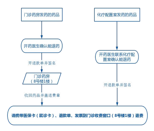 2门诊药品退费流程.png