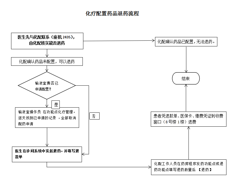 3门诊化配退费流程.png