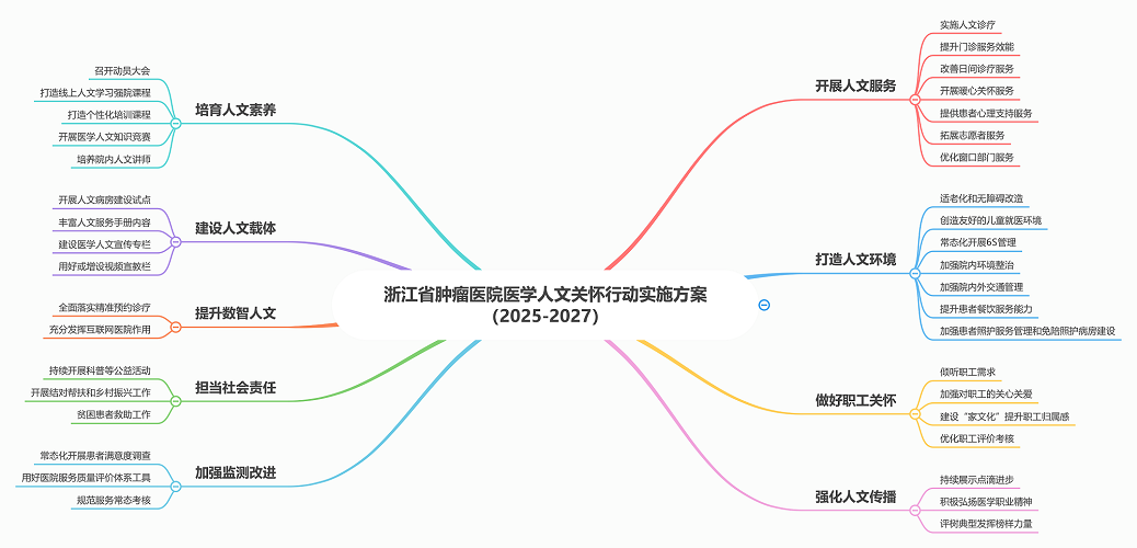 “九大行动”思维导图2.png “九大行动”思维导图2.png